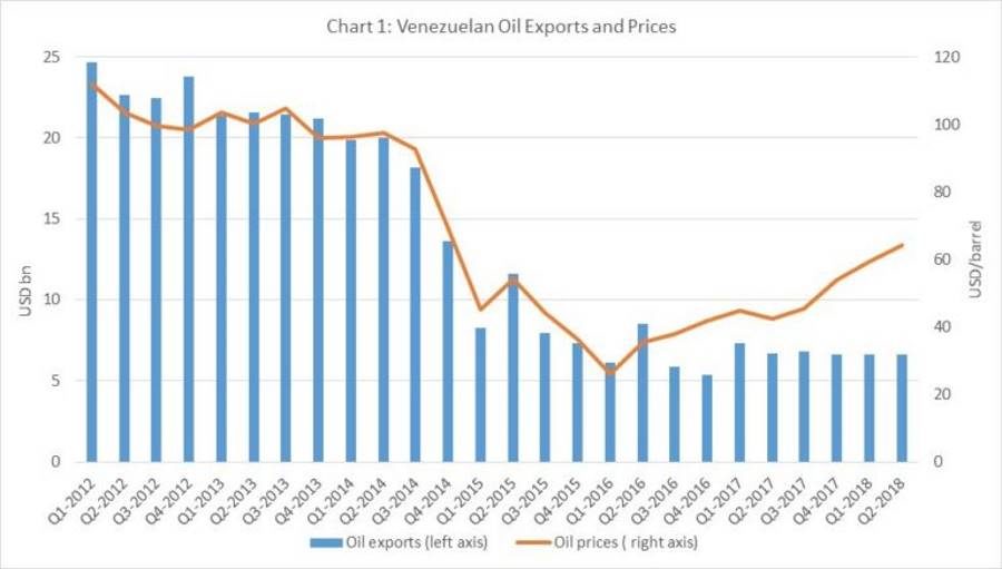 Click to enlarge venezuela oil production exports
