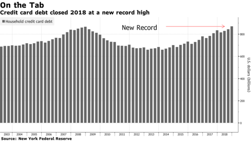 Us Credit Card Debt Chart