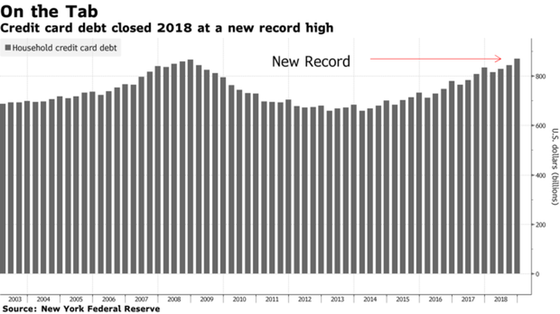 US credit card debt 2018 chart