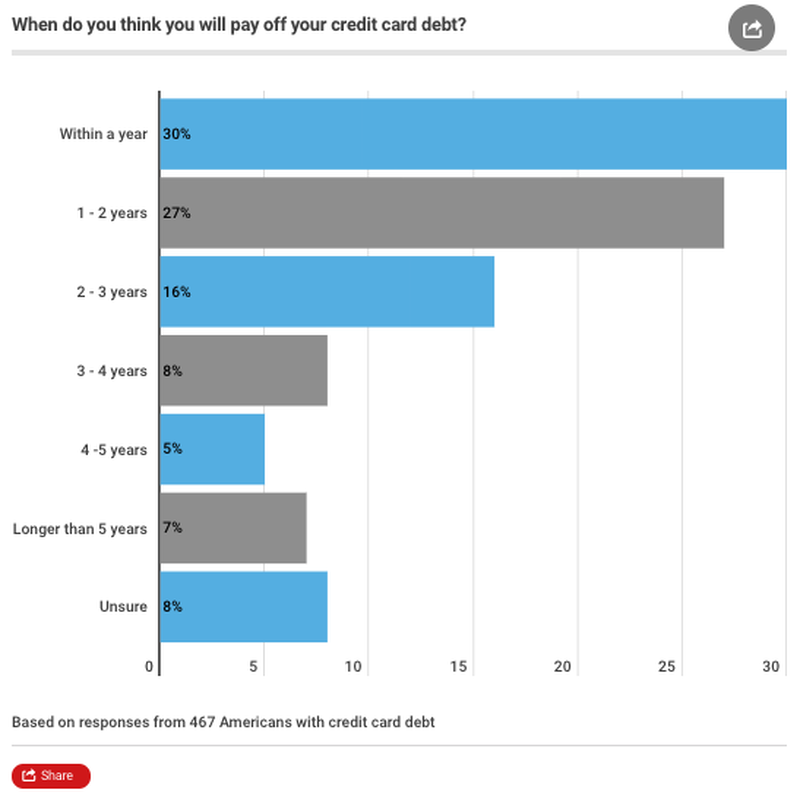 Click to enlarge US credit card debt survey chart