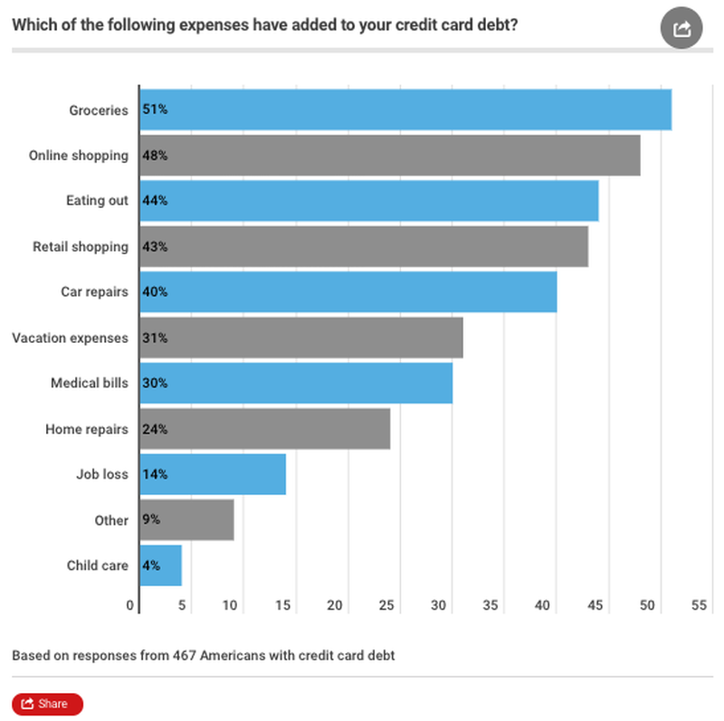 Click to enlarge US credit card debt survey chart