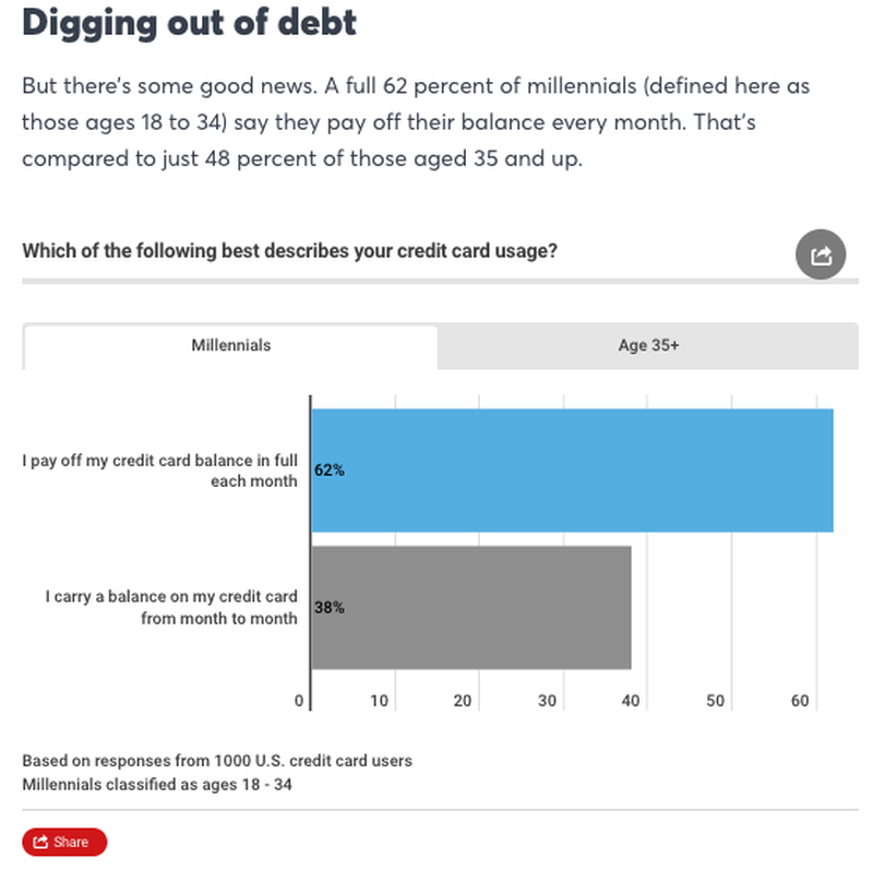 US credit card debt survey chart