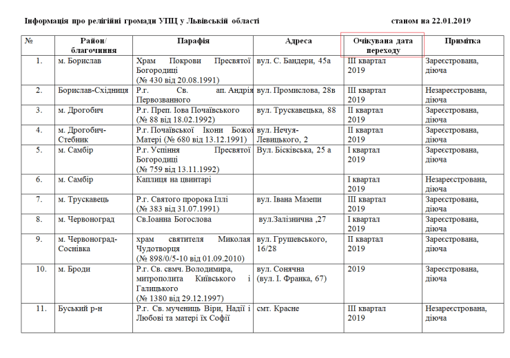 Click to enlarge church property transfers Ukraine