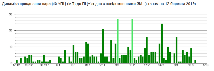 Click to enlarge rate of property transfers ukraine orthodox church