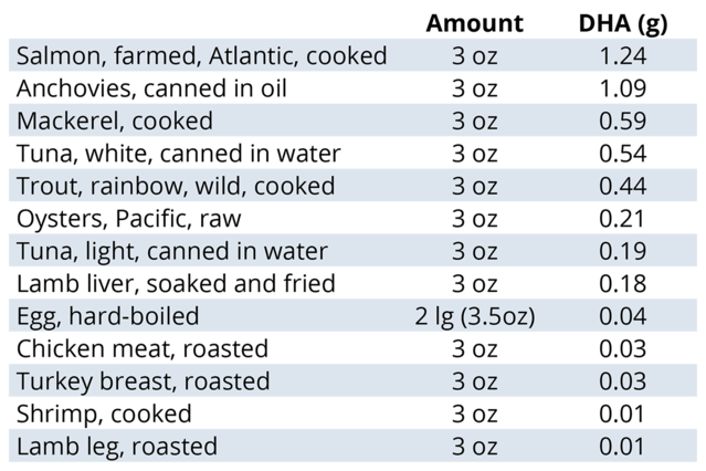 DHA content foods