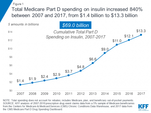 Click to enlarge Soaring Insulin Prices