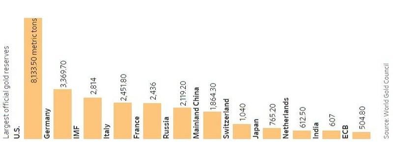 gold reserves