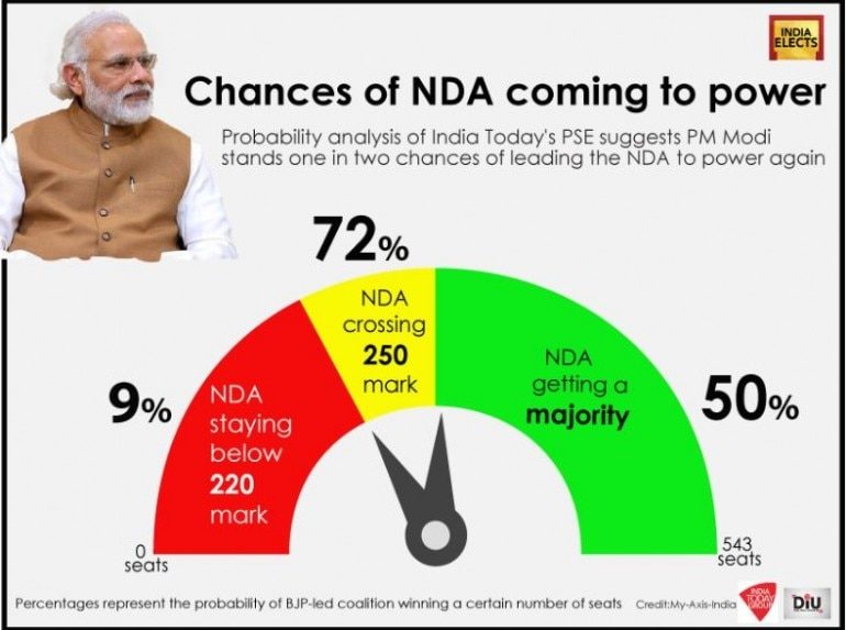 Modi to pwoer 2019 probability