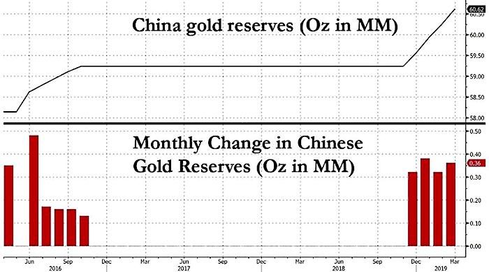 China gold reserve chart