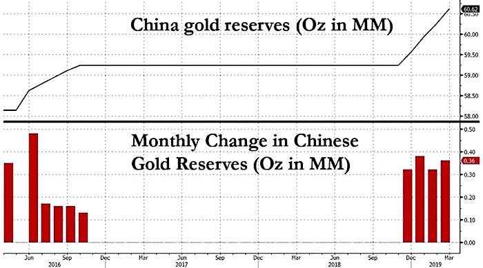 Click to enlarge China gold reserve chart