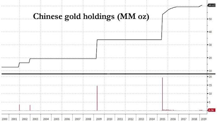 Chinese gold holdings
