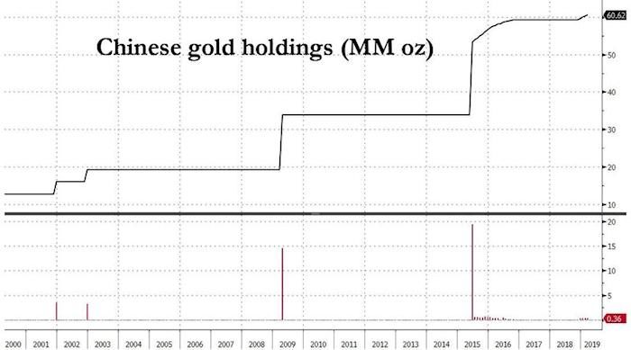 Click to enlarge Chinese gold holdings