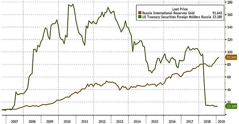 Click to enlarge Russia/US last price