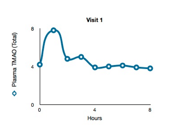 TMAO choline graph