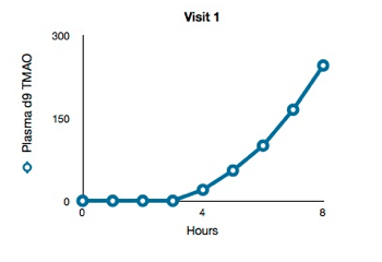 TMAO choline graph