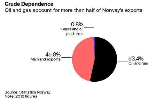Click to enlarge Crude dependence norway