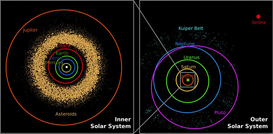 Click to enlarge solar orbits