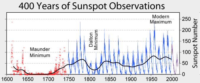 sunspot numbers