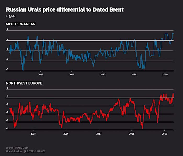 Chart Russian