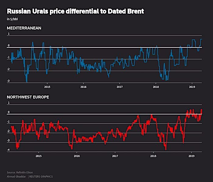 Urals Price Chart