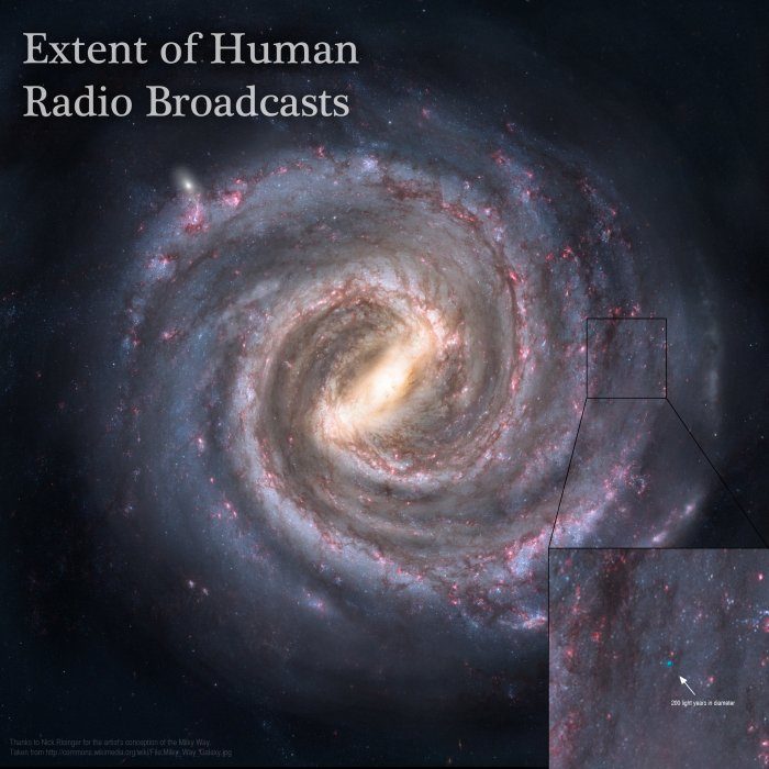 Extent of Radio signals in Milky Way
