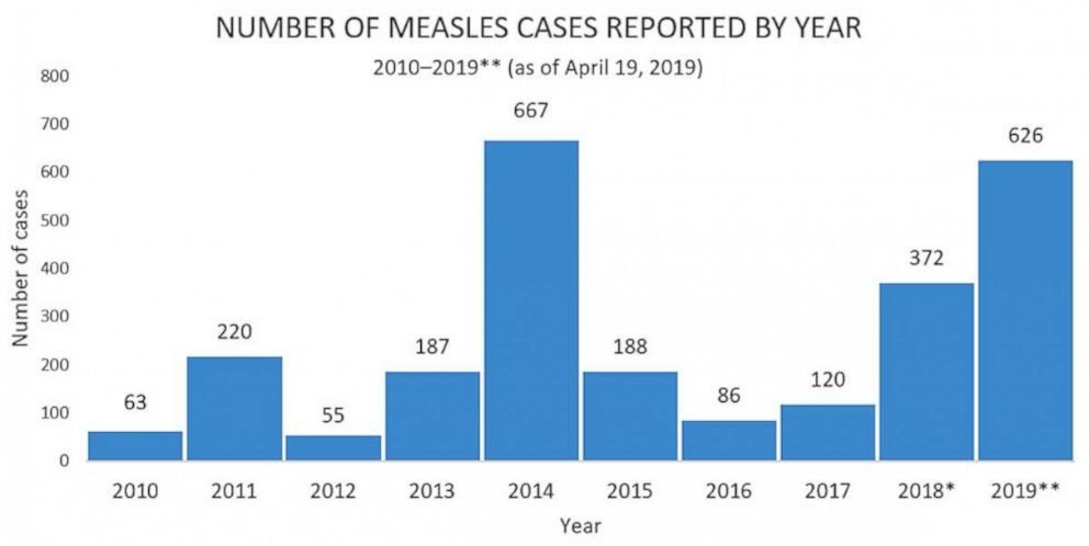 Measles cases reported USA