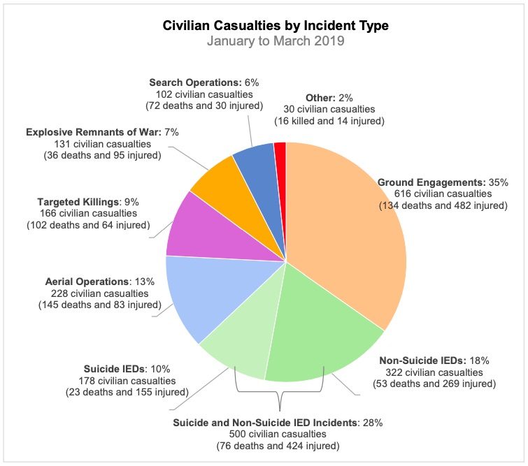 Click to enlarge Chart civilian casualties