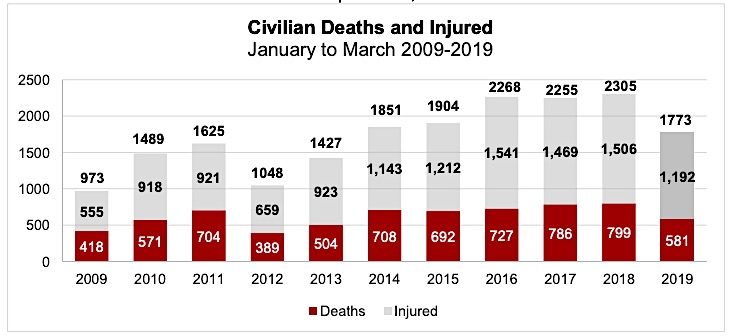 Civilian deathchart
