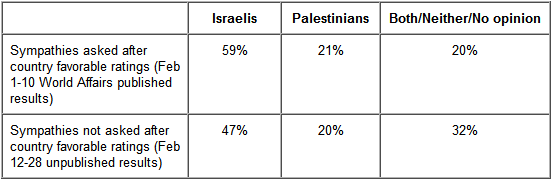 Click to enlarge Gallup poll american sympathy Israel