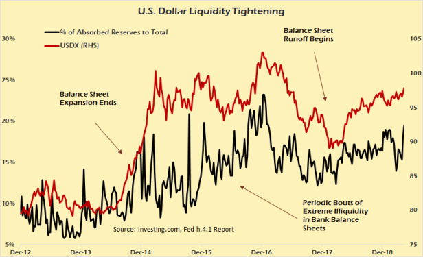 Click to enlarge US dollar liquidity