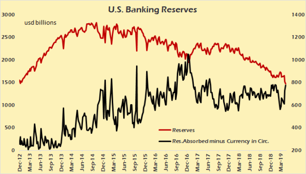 Click to enlarge US banking reserves