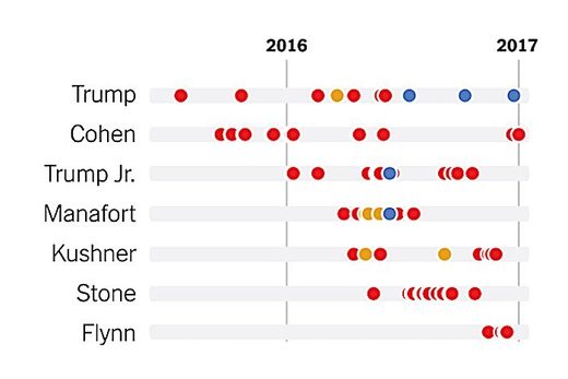 Trump contacts chart