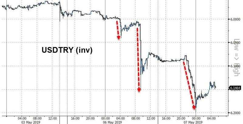 lira crash markets