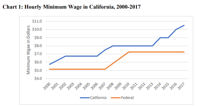 minimum wage california