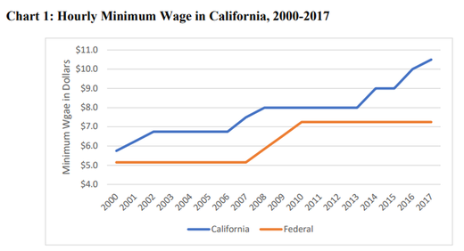 California Minimum Wage Chart