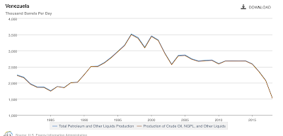 Venezuela oil production since 1980