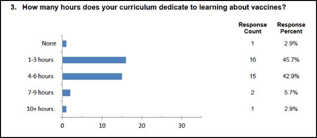 Statistics from University of Central Florida College of Medicine