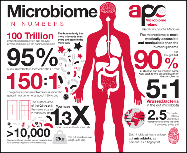 microbiome