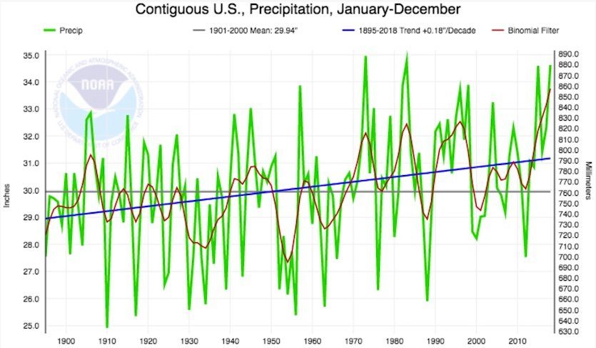Annual precipitation across the contiguous U.S.