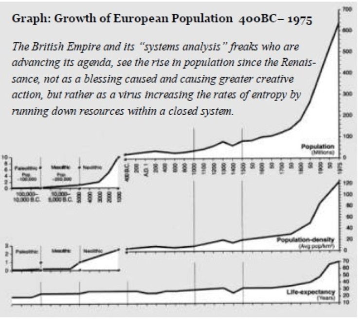 Click to enlarge Growth of European Population graph
