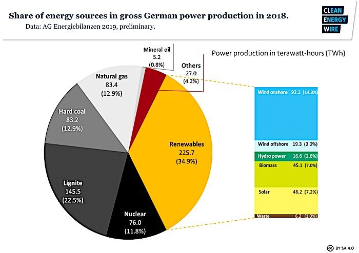 German energy sources