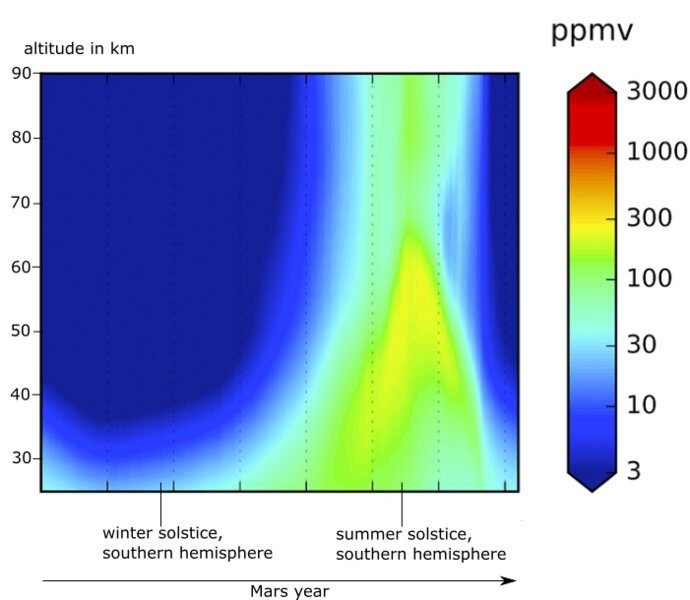 Click to enlarge atmosphere mars water transport