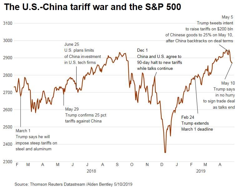 S&P 500 china us