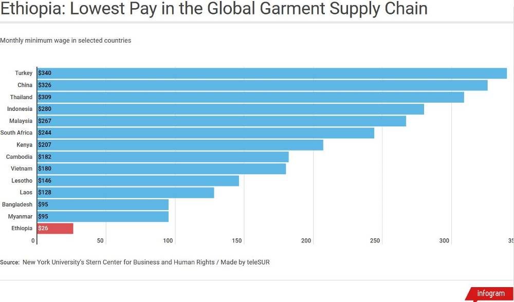 Click to enlarge garment factory salaries supply chain