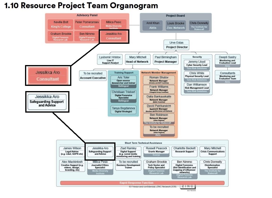 Click to enlarge Jessikka Aro Network