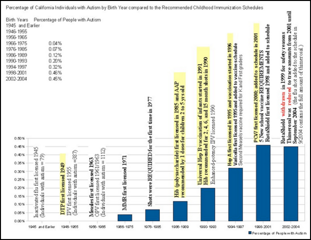 Click to enlarge Autism graph
