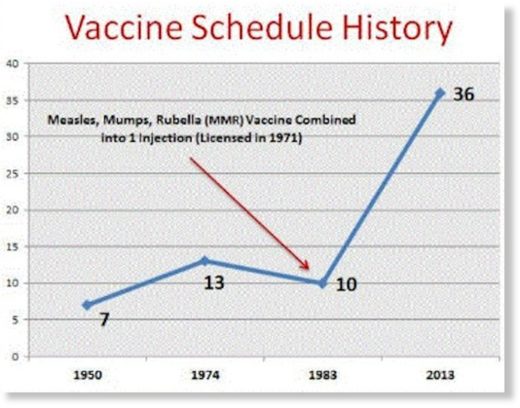 vaccine schedule history