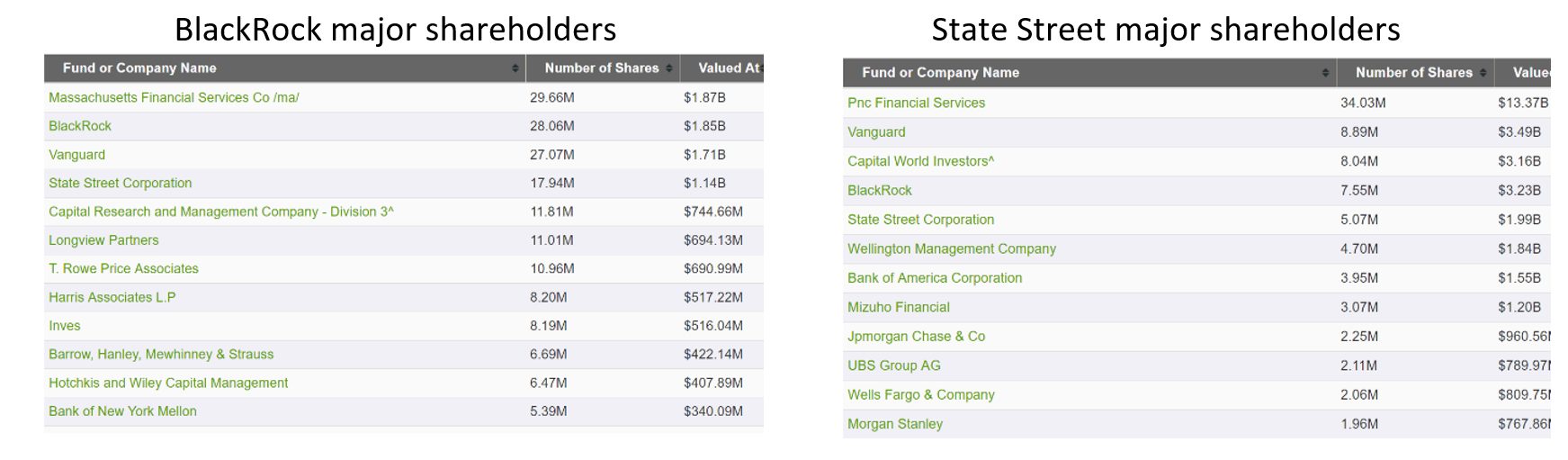 Click to enlarge Major shareholderss BlackRock & State Street