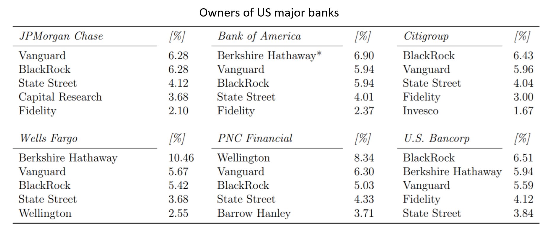 US Bank ownership