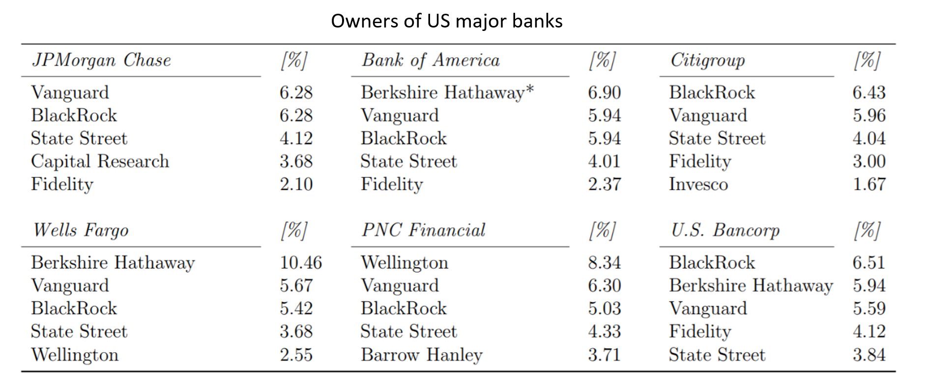 Click to enlarge US Bank ownership